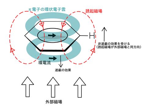 磁場 遮蔽